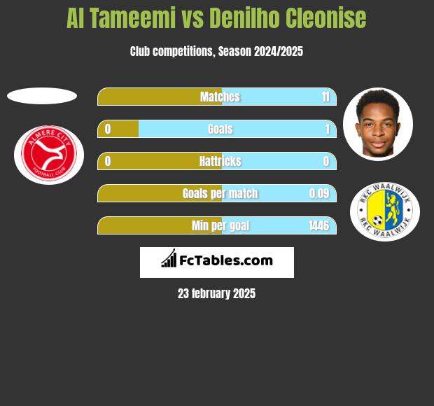 Al Tameemi vs Denilho Cleonise h2h player stats