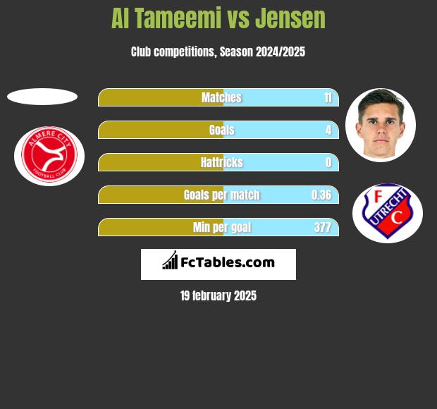 Al Tameemi vs Jensen h2h player stats