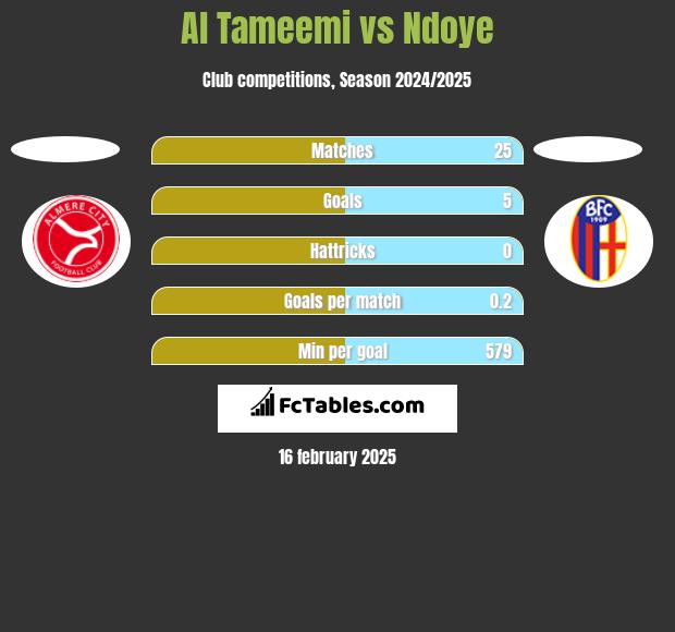 Al Tameemi vs Ndoye h2h player stats