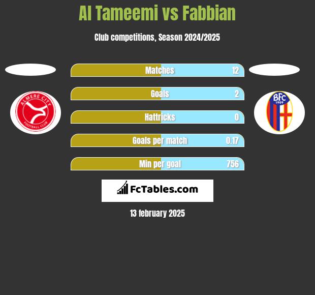 Al Tameemi vs Fabbian h2h player stats