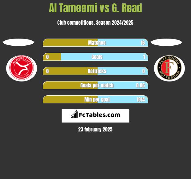 Al Tameemi vs G. Read h2h player stats