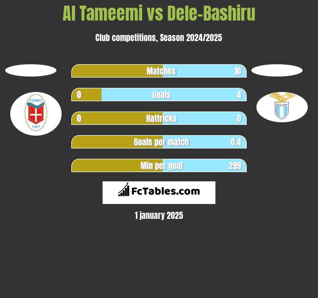 Al Tameemi vs Dele-Bashiru h2h player stats