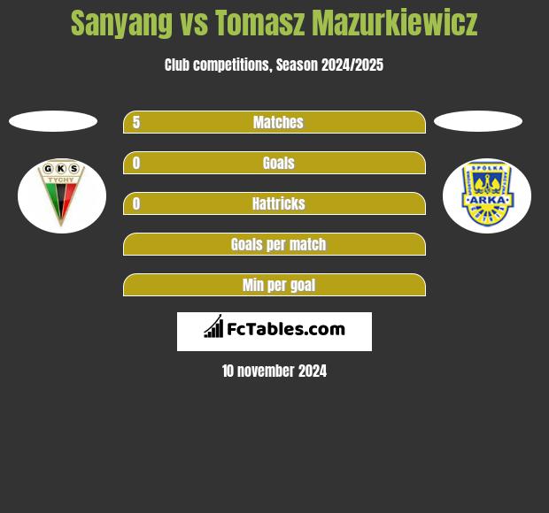 Sanyang vs Tomasz Mazurkiewicz h2h player stats