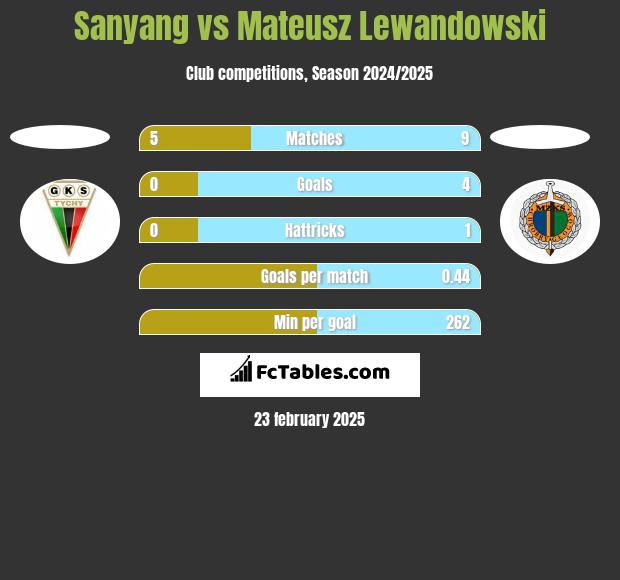 Sanyang vs Mateusz Lewandowski h2h player stats