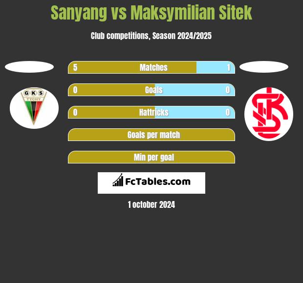 Sanyang vs Maksymilian Sitek h2h player stats