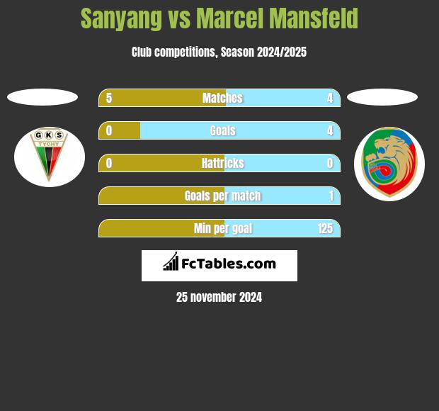 Sanyang vs Marcel Mansfeld h2h player stats