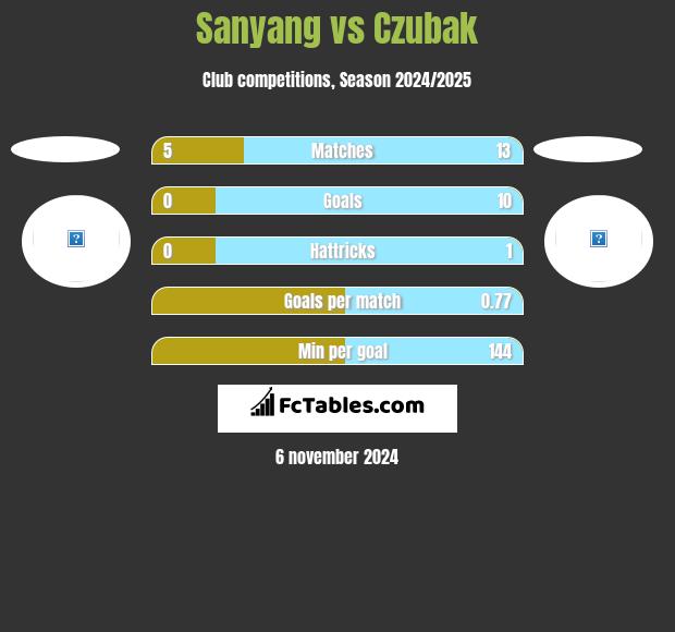 Sanyang vs Czubak h2h player stats