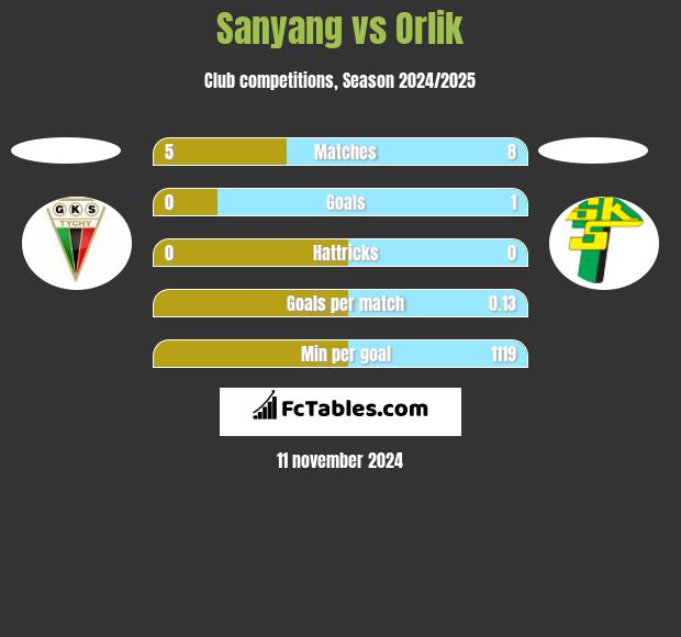 Sanyang vs Orlik h2h player stats