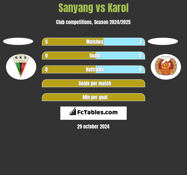 Sanyang vs Karol h2h player stats