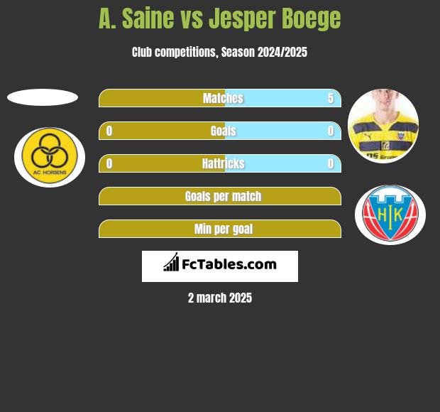 A. Saine vs Jesper Boege h2h player stats