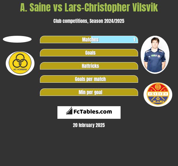 A. Saine vs Lars-Christopher Vilsvik h2h player stats