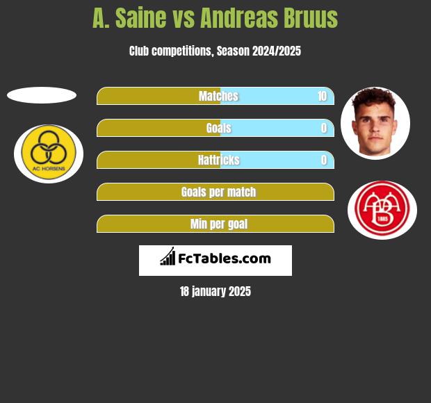 A. Saine vs Andreas Bruus h2h player stats