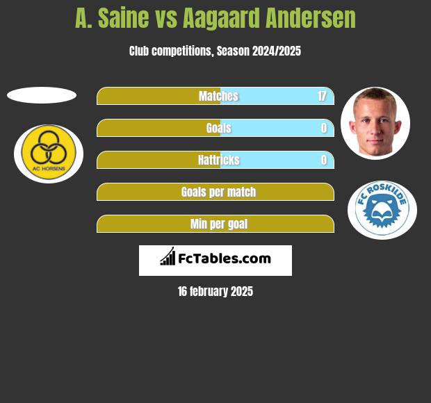 A. Saine vs Aagaard Andersen h2h player stats