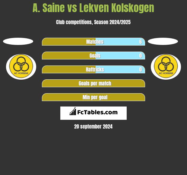 A. Saine vs Lekven Kolskogen h2h player stats