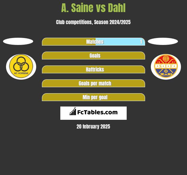 A. Saine vs Dahl h2h player stats