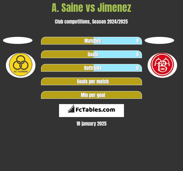 A. Saine vs Jimenez h2h player stats