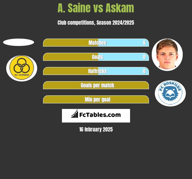 A. Saine vs Askam h2h player stats