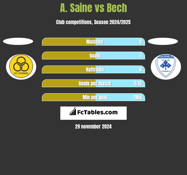 A. Saine vs Bech h2h player stats