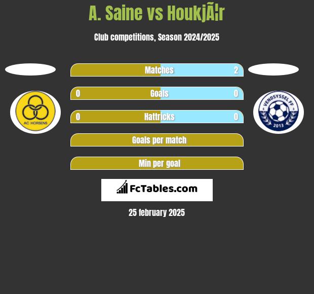 A. Saine vs HoukjÃ¦r h2h player stats