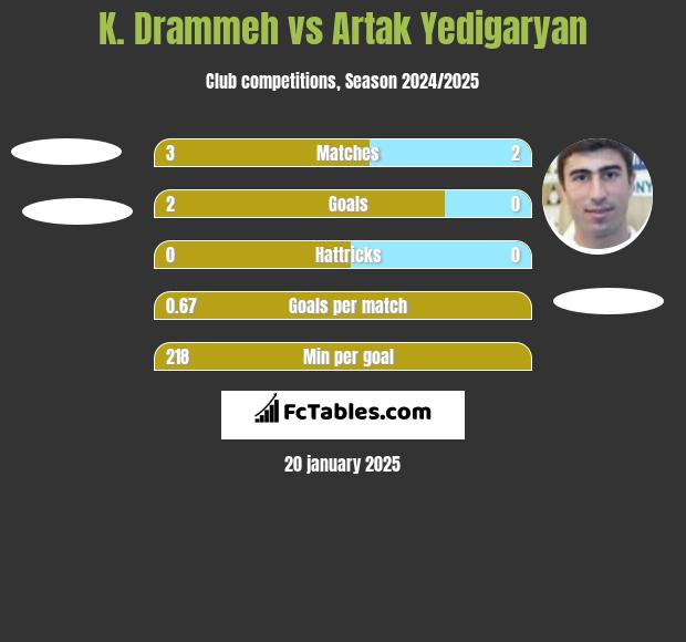 K. Drammeh vs Artak Yedigaryan h2h player stats