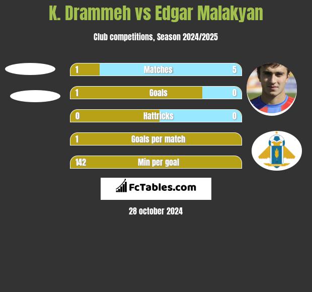 K. Drammeh vs Edgar Malakyan h2h player stats