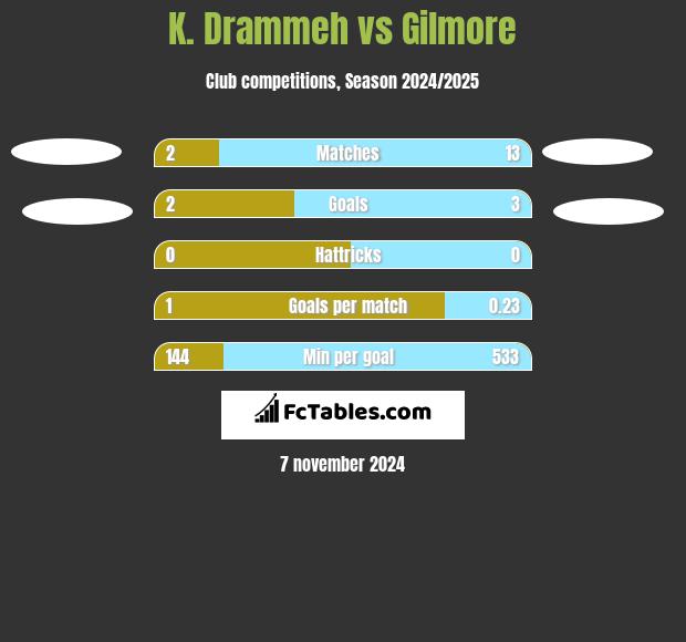 K. Drammeh vs Gilmore h2h player stats