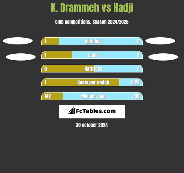 K. Drammeh vs Hadji h2h player stats