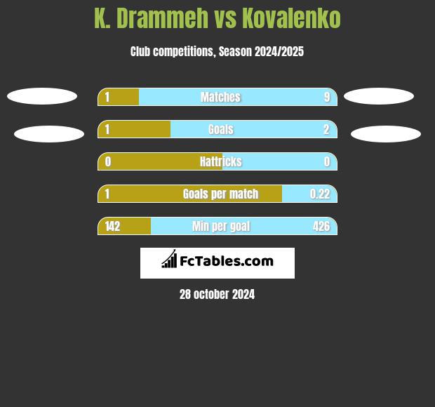 K. Drammeh vs Kovalenko h2h player stats