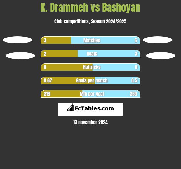 K. Drammeh vs Bashoyan h2h player stats