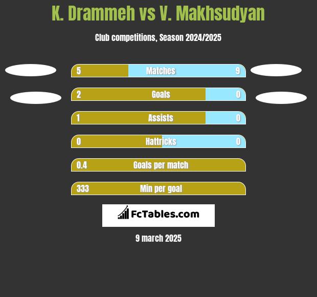 K. Drammeh vs V. Makhsudyan h2h player stats