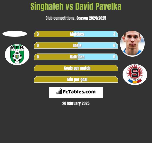 Singhateh vs David Pavelka h2h player stats