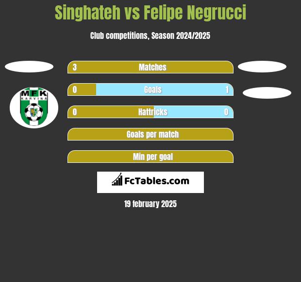 Singhateh vs Felipe Negrucci h2h player stats