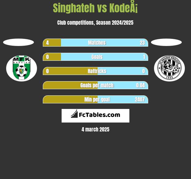 Singhateh vs KodeÅ¡ h2h player stats