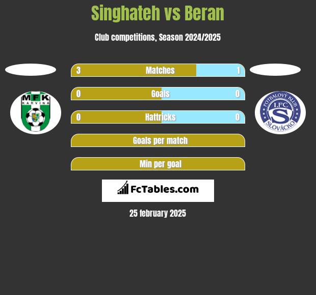 Singhateh vs Beran h2h player stats