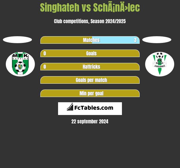 Singhateh vs SchÃ¡nÄ›lec h2h player stats