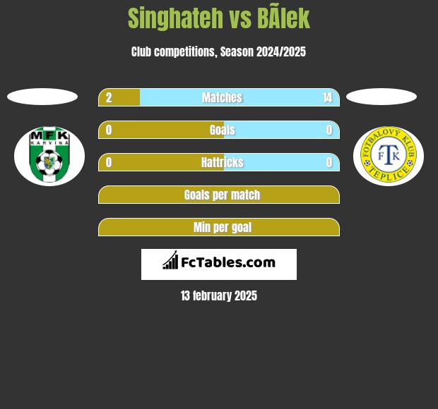 Singhateh vs BÃ­lek h2h player stats