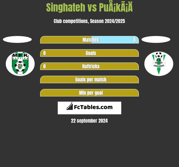 Singhateh vs PuÅ¡kÃ¡Ä h2h player stats