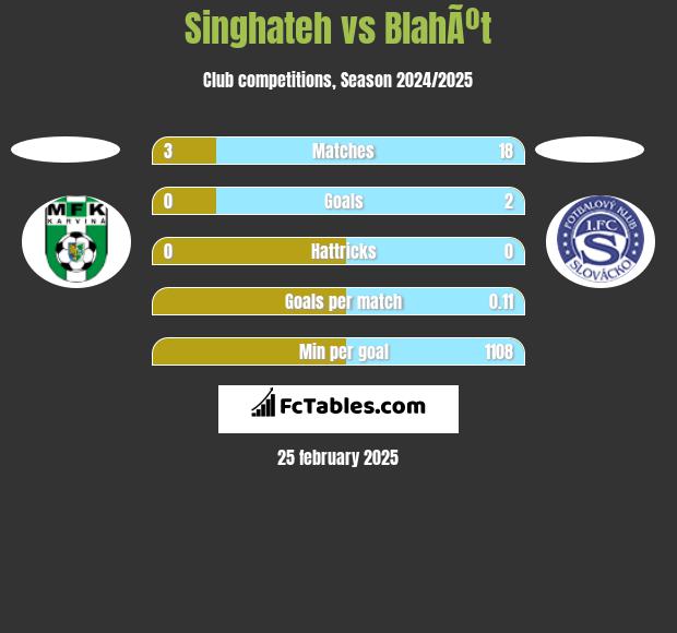 Singhateh vs BlahÃºt h2h player stats