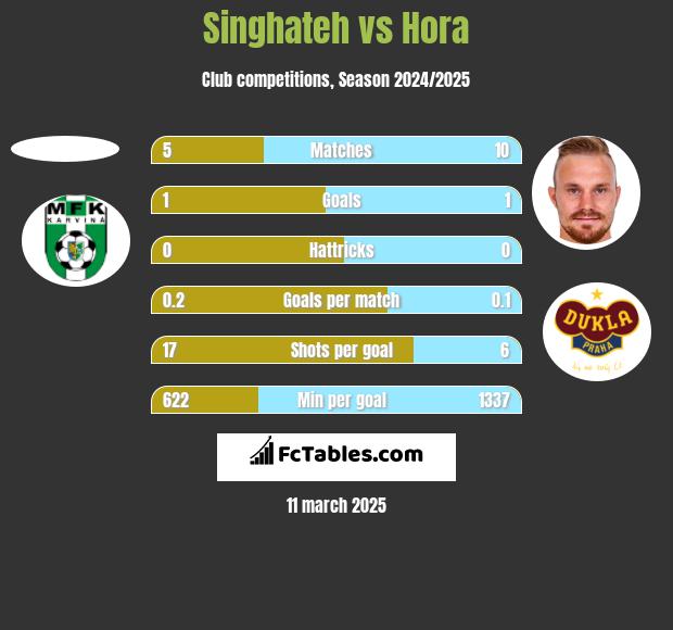 Singhateh vs Hora h2h player stats