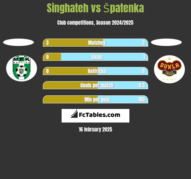 Singhateh vs Špatenka h2h player stats