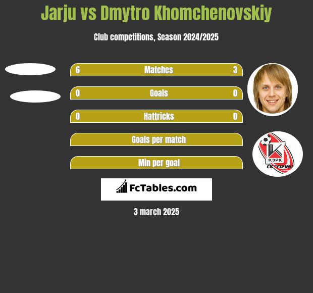 Jarju vs Dmytro Khomchenovskiy h2h player stats