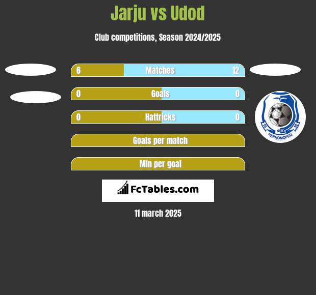 Jarju vs Udod h2h player stats