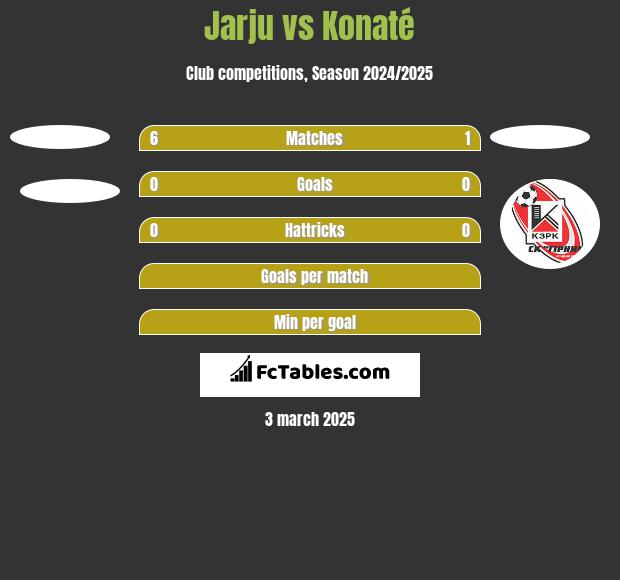 Jarju vs Konaté h2h player stats