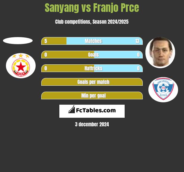 Sanyang vs Franjo Prce h2h player stats