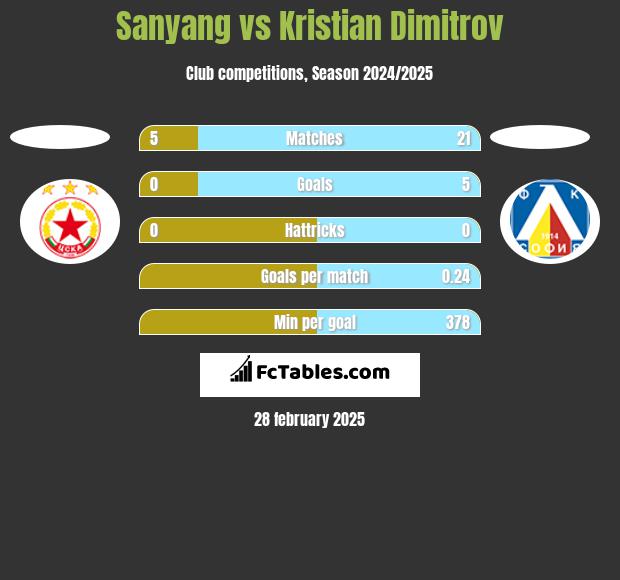 Sanyang vs Kristian Dimitrov h2h player stats