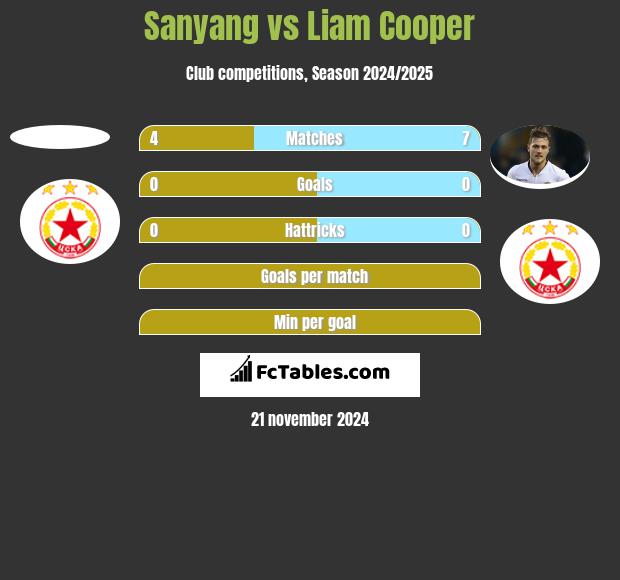 Sanyang vs Liam Cooper h2h player stats