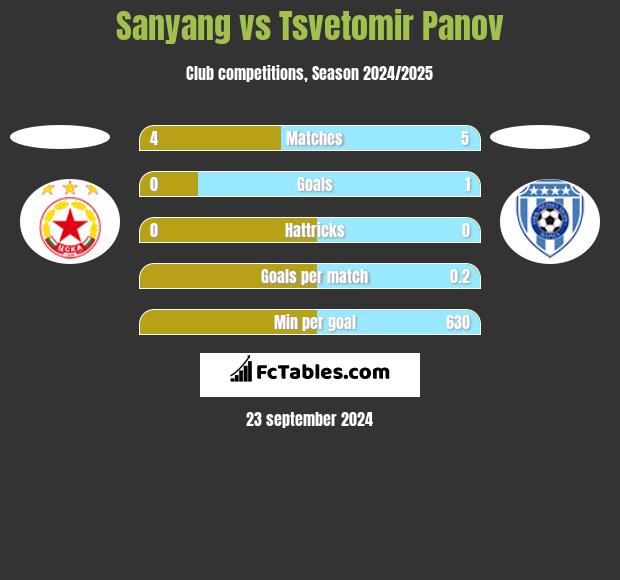 Sanyang vs Tsvetomir Panov h2h player stats