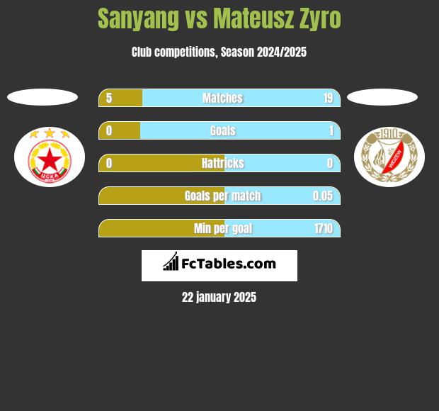 Sanyang vs Mateusz Zyro h2h player stats