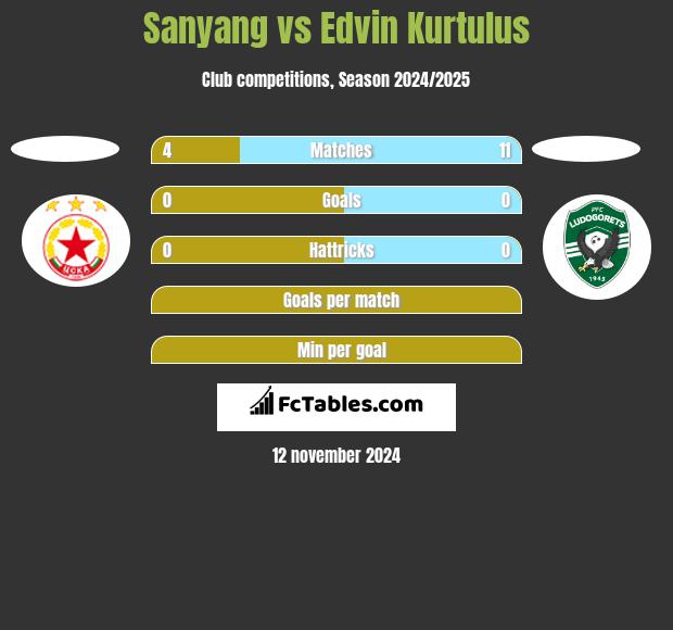 Sanyang vs Edvin Kurtulus h2h player stats