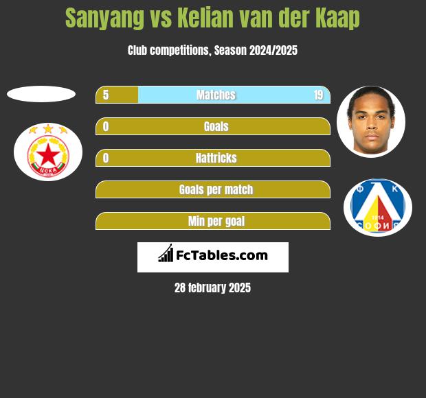 Sanyang vs Kelian van der Kaap h2h player stats